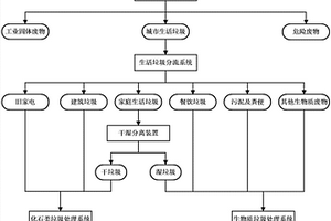 城市静脉产业园以及固体废物处理系统