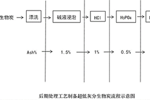 后期处理工艺制备超低灰分固体废物基生物炭