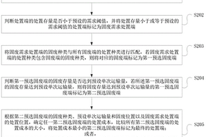 固废协同处置中固废端选取方法及系统