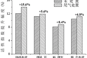 工业固废的预处理方法及所述固废在制备胶凝材料中的应用