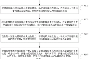 固废协同处置中处置端选取方法及系统