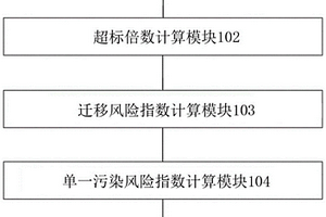 评价固废对土壤综合污染风险的方法和装置