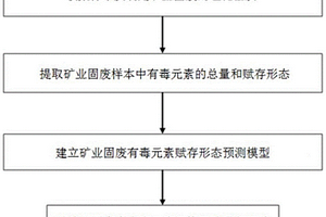 评价矿业固废中有毒元素赋存形态及污染风险的方法