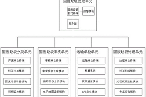 企业内部固废优化管理系统