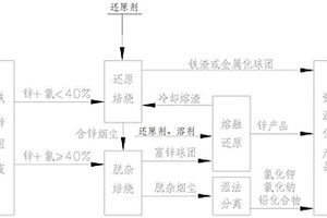 铁锌固废资源化处置工艺