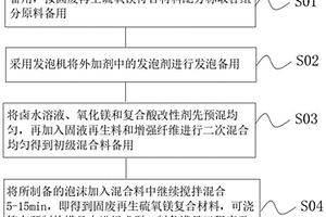 固废再生硫氧镁复合材料及其制备方法