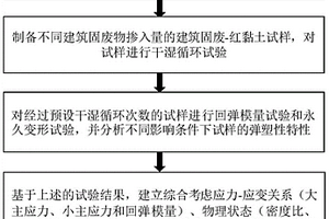 建筑固废-红黏土混合路基填料永久变形预估模型及建模、预估方法