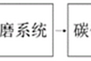 基于协同理论及碳化/高温技术的固废基胶凝材料制备工艺