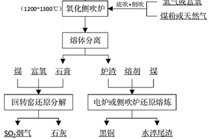 含铜固废的分离方法