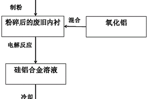 铝电解槽废旧内衬中铝硅质固废的处理方法