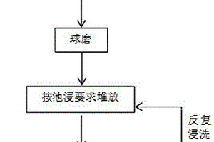 多源煤基固废中有害物质脱除技术