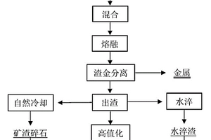 二次铝灰渣还原危险固废重金属及熔渣利用的方法