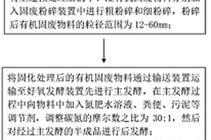 动态循环的有机固废处理工艺