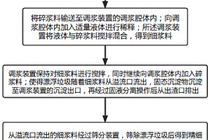 应用于多源有机固废的处理方法及处理系统