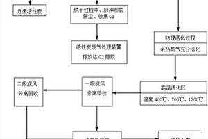 危废固废再生活性炭方法