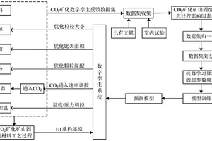 CO2矿化矿山固废材料的参数优化方法