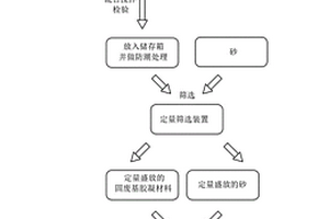 固废基胶凝材料砂浆的制作方法及原料定量筛选装置