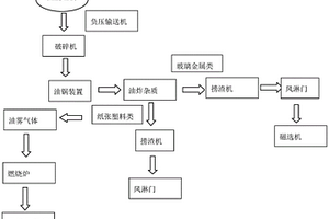 油炸式固废垃圾灭菌分类方法