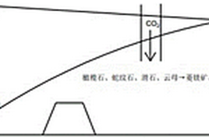 基于硅酸盐矿物利用选冶固废进行碳捕集的方法
