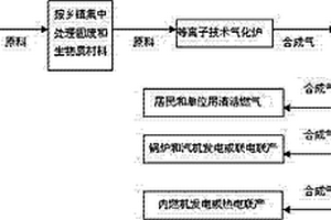 等离子气化技术处理和利用农村固废及生物质的方法及装置