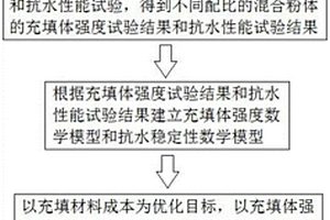 大水矿山抗水稳定性全固废充填材料配比优化方法