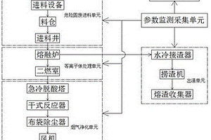 等离子体危险固废处置系统及连锁控制方法