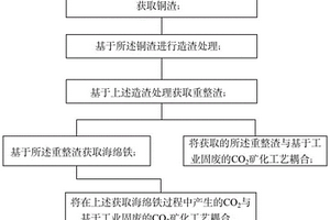 铜渣回收利用及基于工业固废的CO2矿化耦合方法及系统