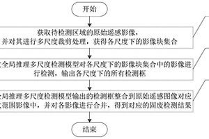 基于深度学习与全局推理的遥感影像多尺度固废检测方法