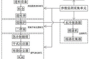 智能化、撬装式等离子体危险固废处置系统