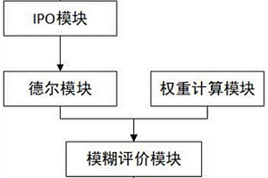 多源煤基固废利用工艺的评价方法及系统