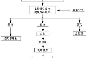 富氧侧吹混沌搅拌熔池熔炼炉处理含铜铅锡锌镍多金属工业固废的方法