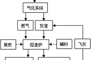 基于生物质类固废及危废的以废治废处置工艺