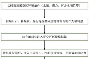 模拟采空区环境的煤基固废型材料试样制备系统及方法