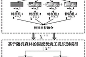 基于多尺度颜色矩特征和随机森林的固废焚烧工况识别方法