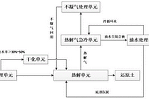 油污固废无害化处置方法