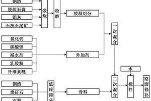 利用工业固废制备用于冬季施工的路面修补材料