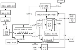 钢铁工业固废危废资源热裂解综合利用方法