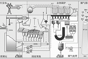 多输入多输出的城市固废焚烧过程模型设计方法