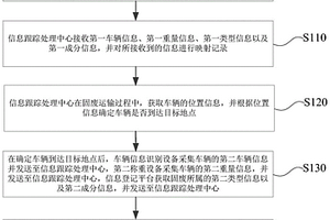 固废处理监管方法及系统