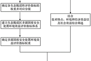 生态脆弱区域多源固废安全处置体系建立方法