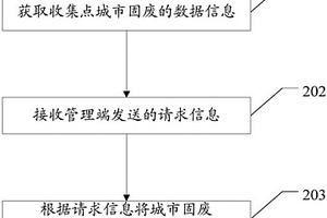 城市固废的数据信息处理方法及相关设备