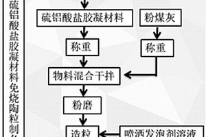 固废基硫铝酸盐胶凝材料制备免烧陶粒的制备方法