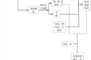 利用固废生产功能型材料的方法及应用