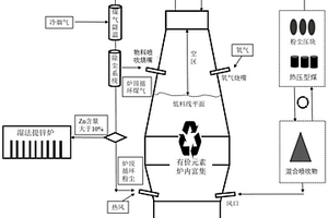 环保改进型高炉处理钢铁厂含锌固废的方法