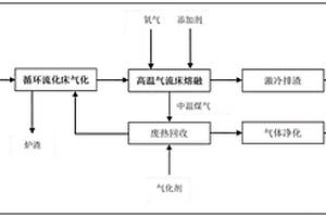 有机固废气化熔融无害化处理的方法和系统