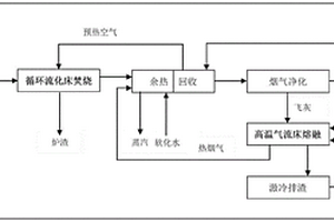 有机固废焚烧熔融无害化处理的方法和系统