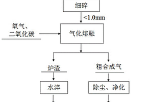 城市固废和二氧化碳共资源化利用的方法