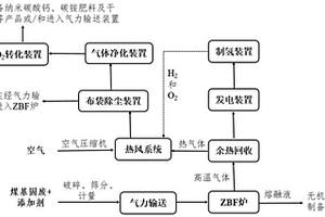 煤基固废资源化利用的PRMH工艺