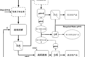 等离子体活化固废提取硅、铝和多种稀贵稀土金属的方法