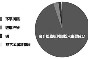 环氧树脂粉末固废中多溴联苯醚的降解及有价金属回收的方法